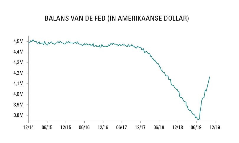 Balans van de Fed (in amerikaanse dollar)