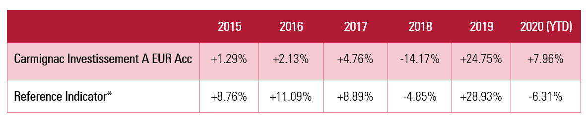 Carmignac Investissement : Calendar year performance